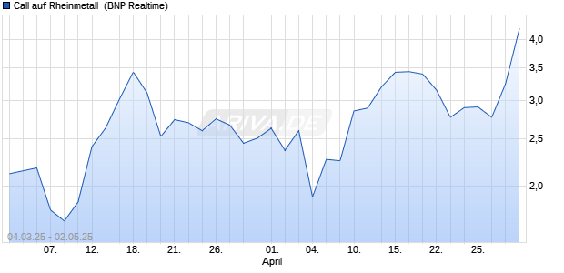 Call auf Rheinmetall [BNP Paribas Emissions- und H. (WKN: PL9CKJ) Chart