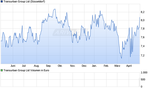 Transurban Group Ltd Aktie Chart