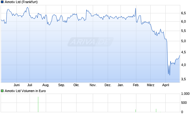 Amotiv Ltd Aktie Chart