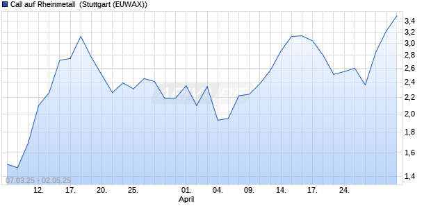 Call auf Rheinmetall [Morgan Stanley & Co. Internatio. (WKN: MK1ZYQ) Chart