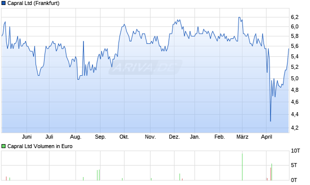 Capral Ltd Aktie Chart