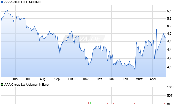 APA Group Ltd Aktie Chart