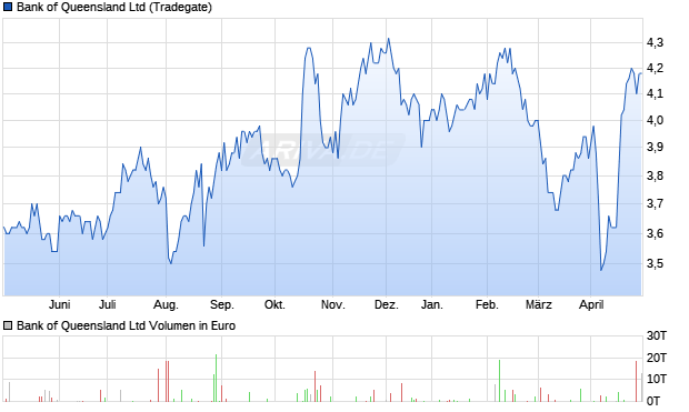 Bank of Queensland Ltd Aktie Chart