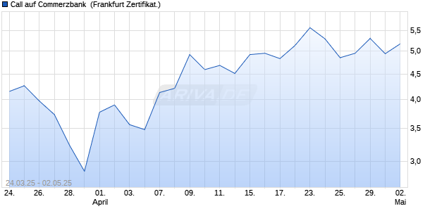 Call auf Commerzbank [DZ BANK AG] (WKN: DY6BZV) Chart