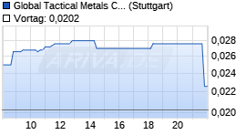 Global Tactical Metals Corp Chart