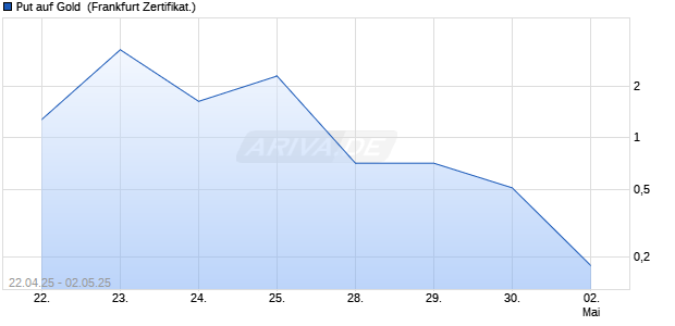 Put auf Gold [Vontobel] (WKN: VK2AMJ) Chart