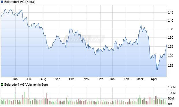 Beiersdorf AG Aktie Chart