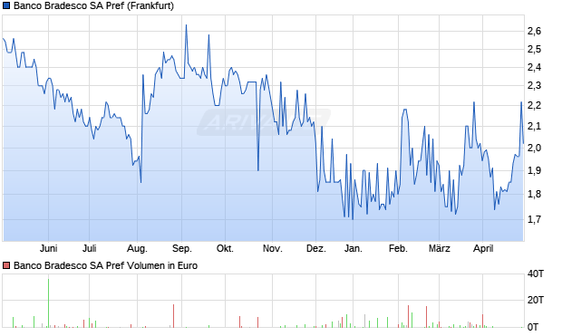 Banco Bradesco SA Pref Aktie Chart