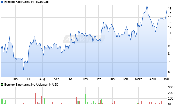 Benitec Biopharma Inc Aktie Chart
