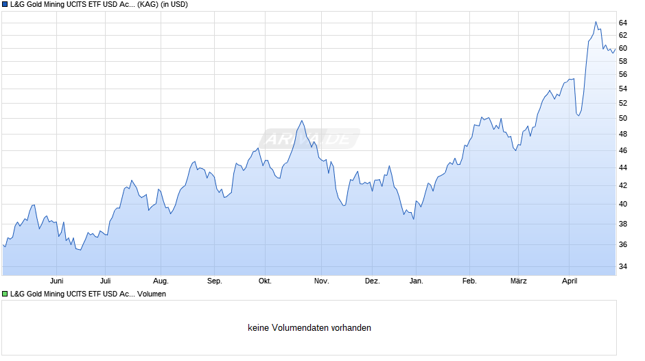 L&G Gold Mining UCITS ETF USD Acc. ETF Chart