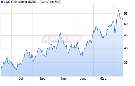 Performance des L&G Gold Mining UCITS ETF USD Acc. ETF (WKN A0Q8HZ, ISIN IE00B3CNHG25)