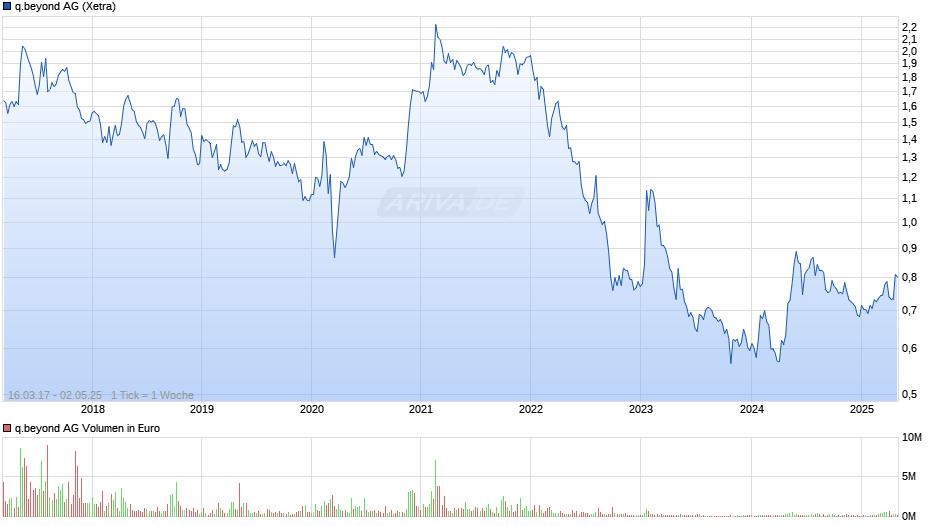 q.beyond Chart