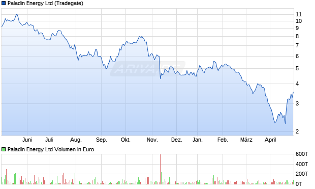Paladin Energy Ltd Aktie Chart
