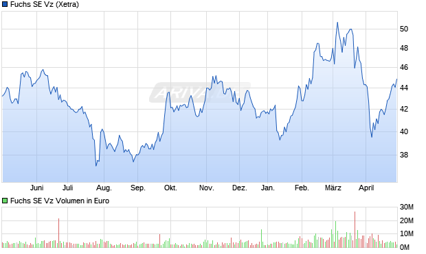 Fuchs SE Vz Aktie Chart