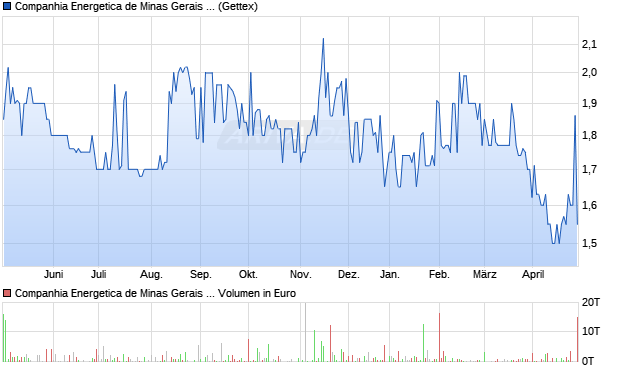Companhia Energetica de Minas Gerais SA Aktie Chart
