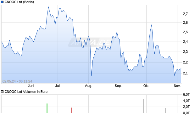 CNOOC Ltd Aktie Chart
