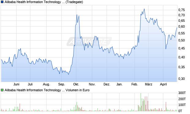 Alibaba Health Information Technology Ltd Aktie Chart