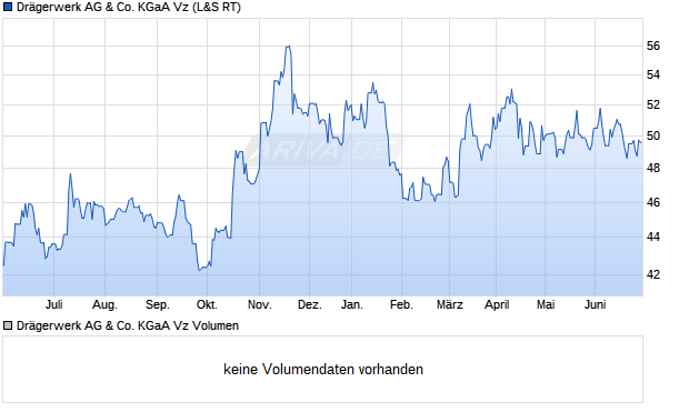 Drägerwerk AG & Co. KGaA Vz Aktie Chart