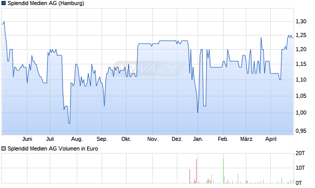 Splendid Medien AG Aktie Chart