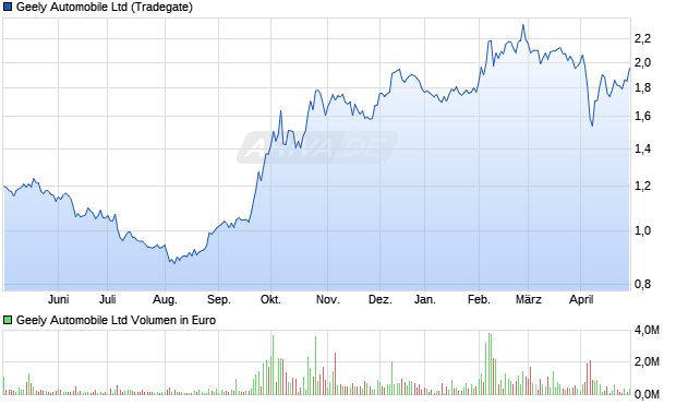 Geely Automobile Ltd Aktie Chart