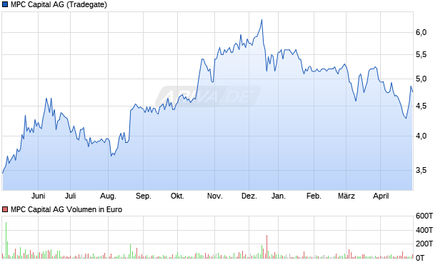 MPC Capital AG Aktie Chart