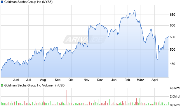 Goldman Sachs Group Inc Aktie Chart
