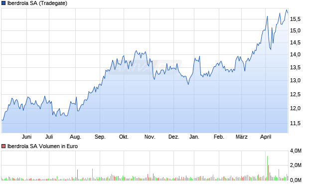 Iberdrola SA Aktie Chart