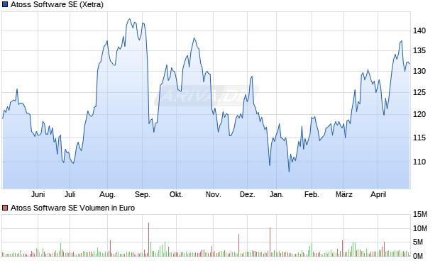 Atoss Software SE Aktie Chart