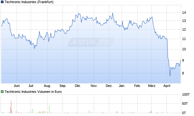 Techtronic Industries Aktie Chart