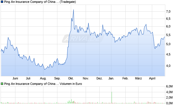 Ping An Insurance Company of China Ltd Aktie Chart