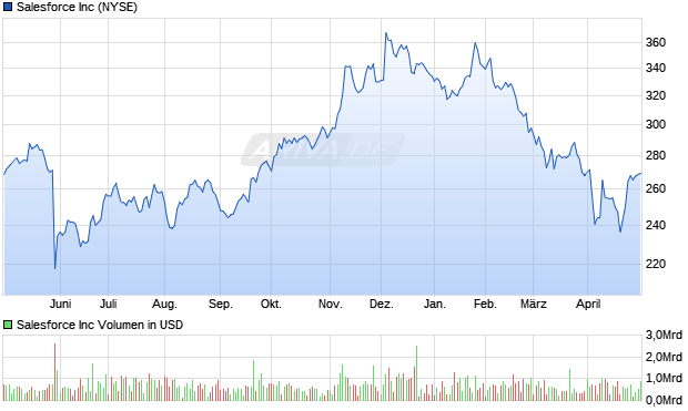 Salesforce Inc Aktie Chart