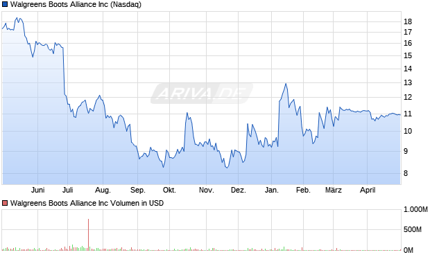 Walgreens Boots Alliance Inc Aktie Chart