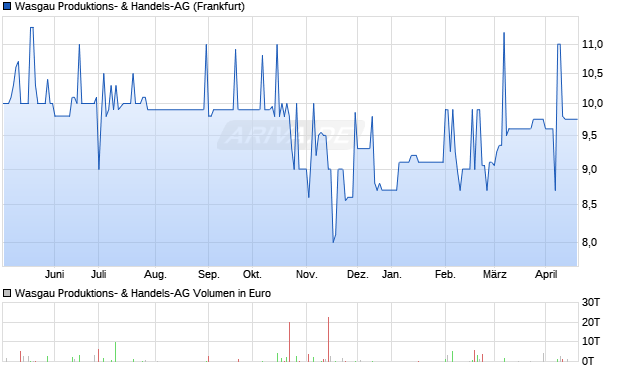 Wasgau Produktions- & Handels-AG Aktie Chart