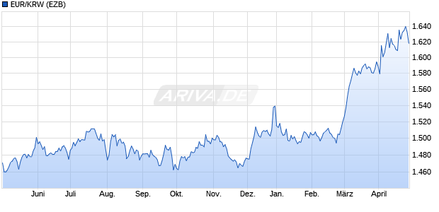 EUR/KRW (Euro / Südkoreanischer Won) Währung Chart