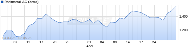 Chart Rheinmetall AG