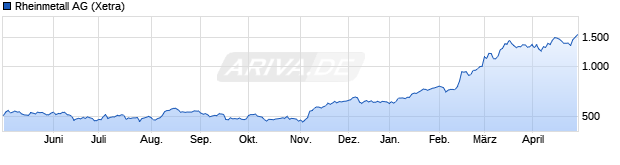 Chart Rheinmetall AG