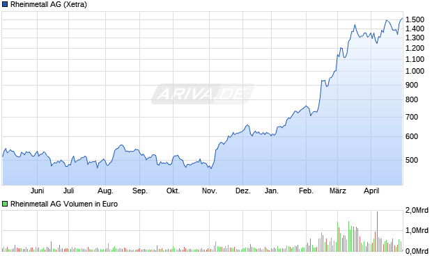 Rheinmetall AG Aktie Chart