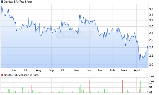Gerdau SA Aktie Chart