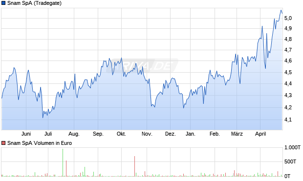 Snam Aktie Chart