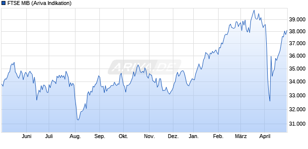 FTSE MIB Chart