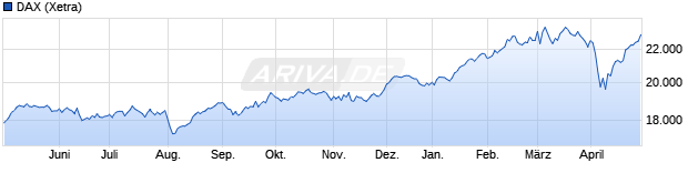 Chart DAX Performance