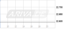 DAX Realtime-Chart