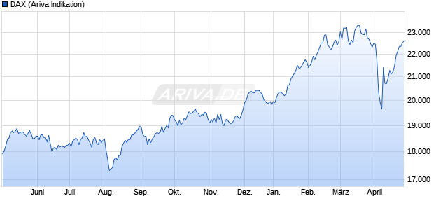 DAX Chart