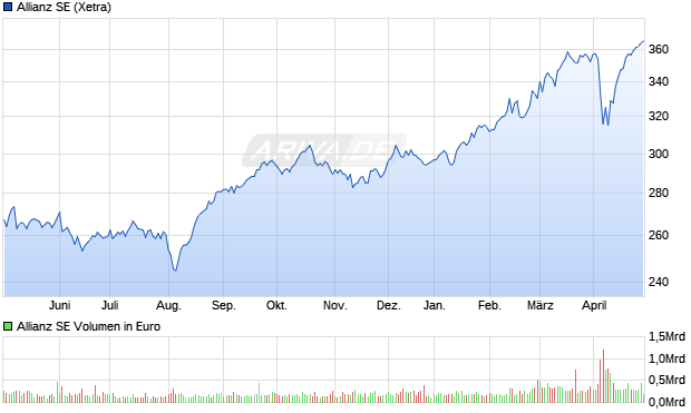 Allianz SE Aktie Chart
