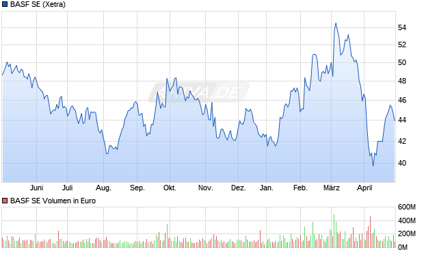 BASF SE Aktie Chart