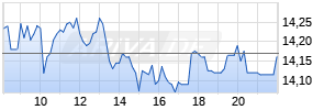 Commerzbank Realtime-Chart