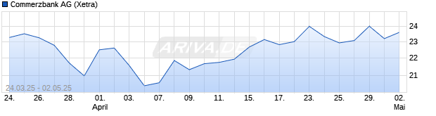 Chart Commerzbank AG