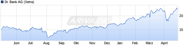 Chart Deutsche Bank AG