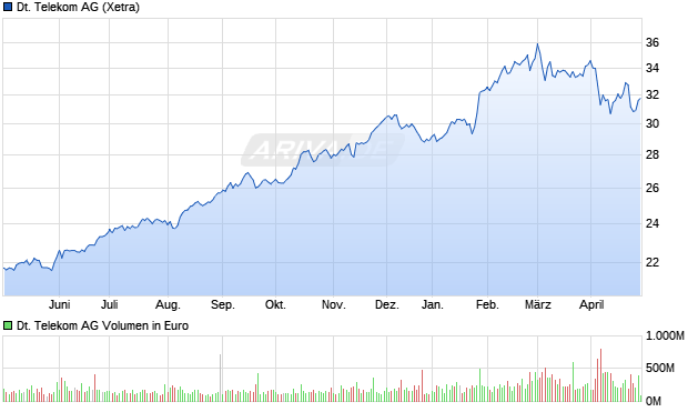 Deutsche Telekom Aktie Chart