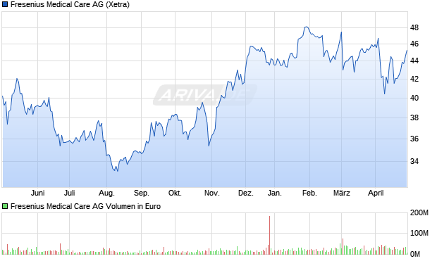 Fresenius Medical Care AG Aktie Chart